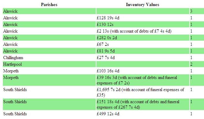 Image of another report on the same subset, this time tabulating the different inventory values by parish.