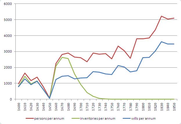 Image of a graph of probate statistics.